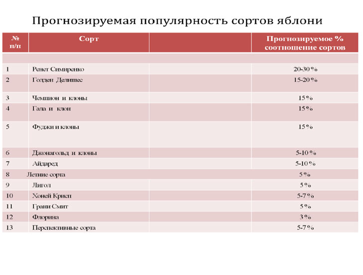 Наиболее популярными сортами в Украине являются следующие: