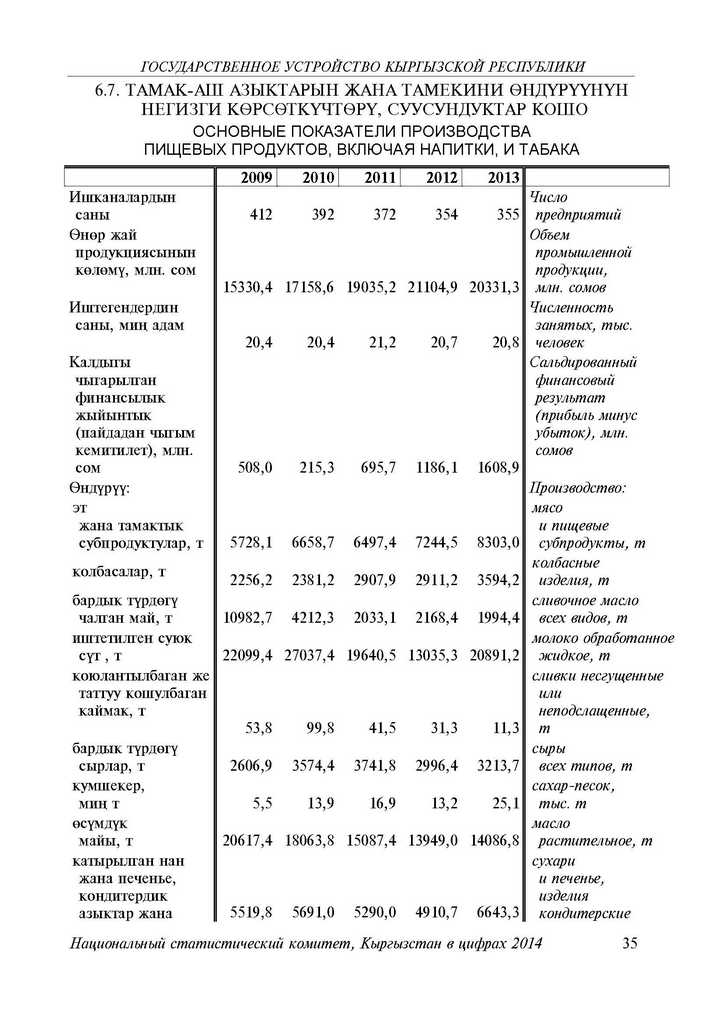 ОСНОВНЫЕ ПОКАЗАТЕЛИ ПРОИЗВОДСТВА ПИЩЕВЫХ ПРОДУКТОВ, ВКЛЮЧАЯ НАПИТКИ, И ТАБАКА 2009-2013 годы в Кыргызстане.